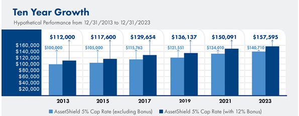 2024-10-10_American_Equity_12%_Bonus_Graph